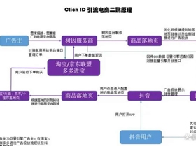 抖音cid跳轉淘寶詳情頁下單廣告是怎么做的?